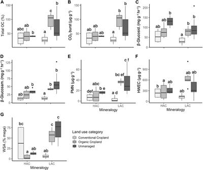 The legacy of intensive agricultural history on the soil health of (sub)tropical landscapes